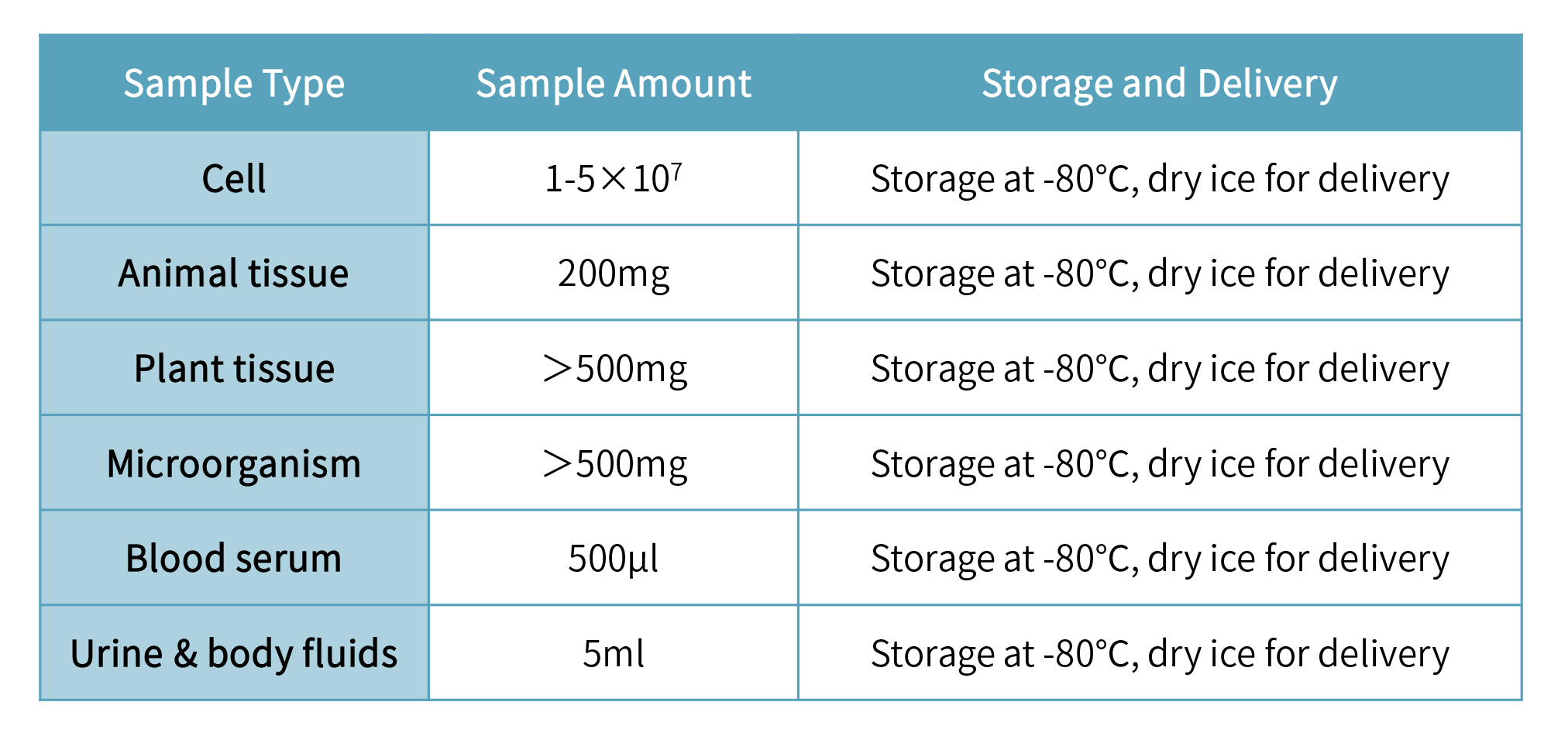 蛋白質定量-sample requirement.png